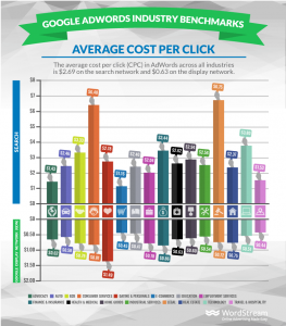 Google AdWords Industry Benchmarks 2018
