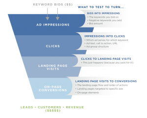 Critical Steps to Improve Landing Page Conversions