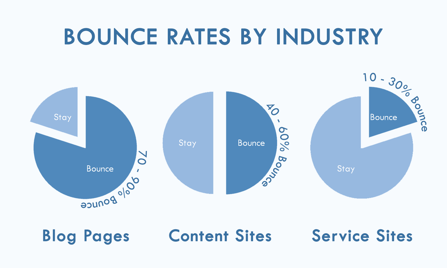 Google Analytics key metrics you must know for CRO bounce rates by industry
