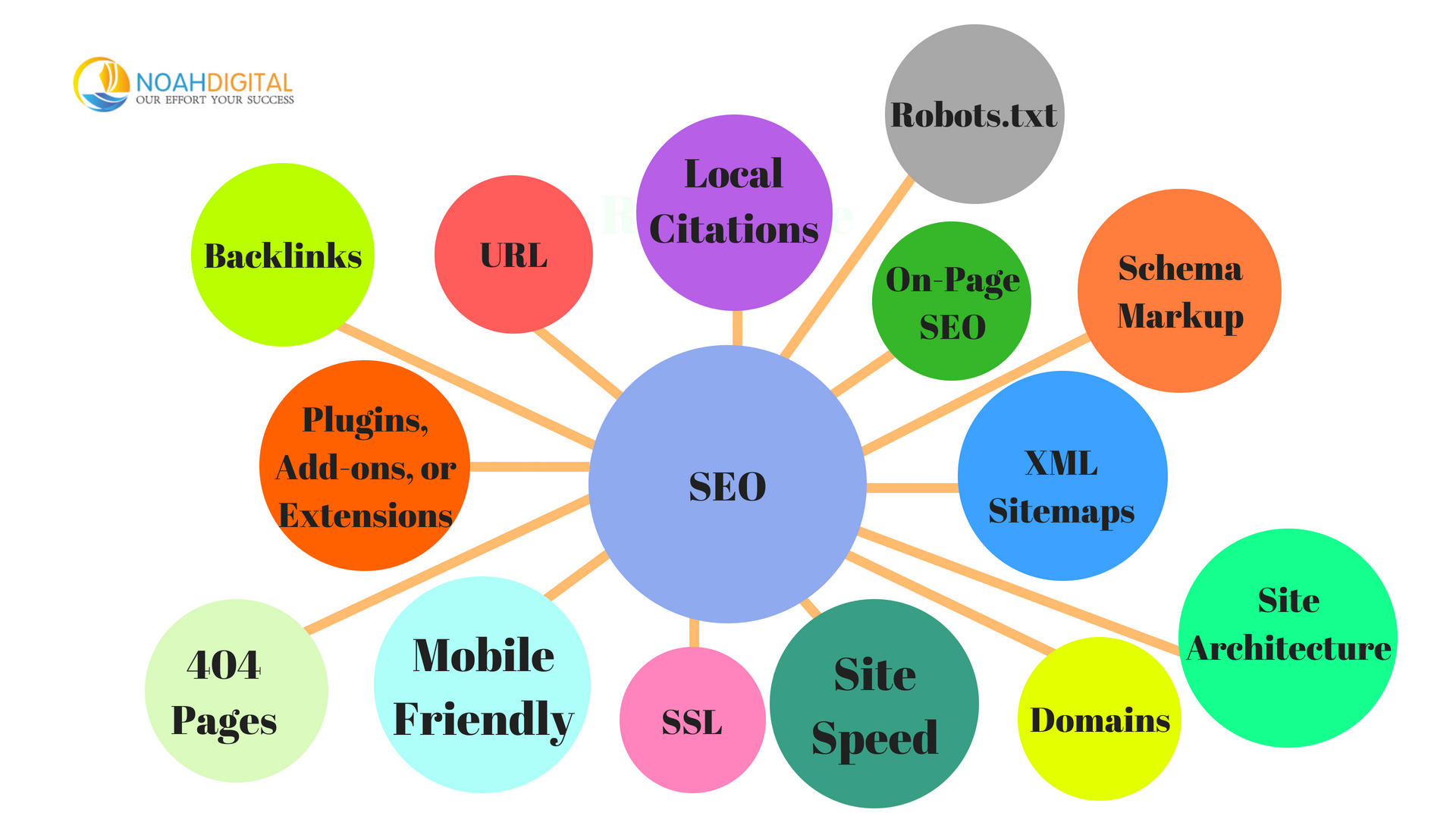Ways to increase website traffic fast SEO