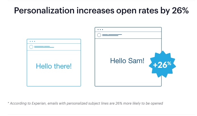 5 digital marketing trends you must know for 2019 personalized emails
