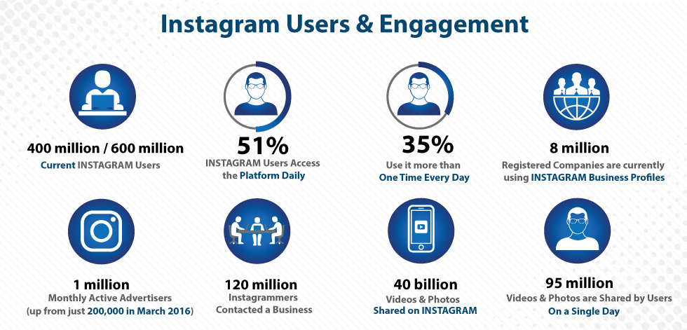 Instagram users and engagement statistics
