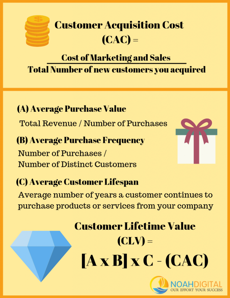 CAC & CLV Infographic