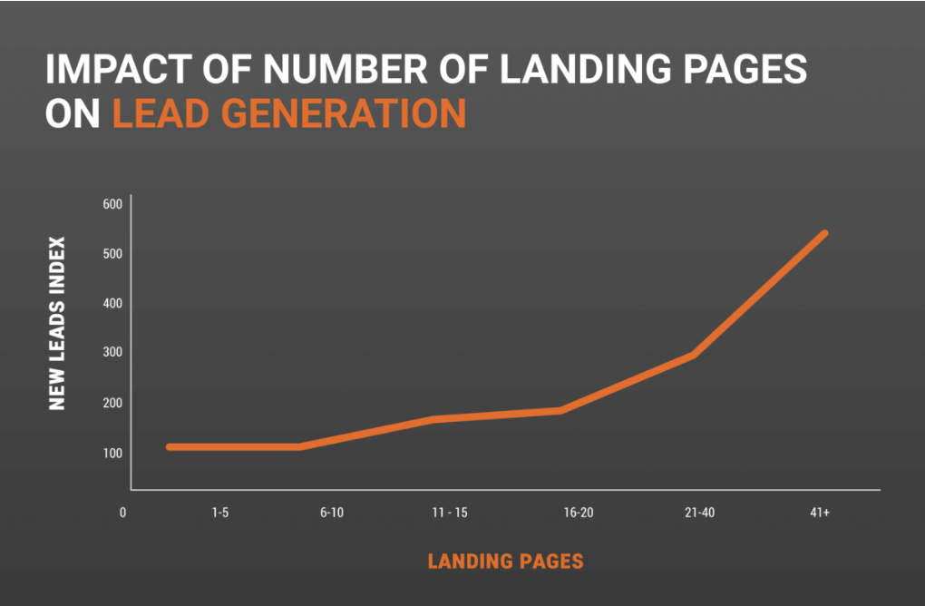 Conversions by Landing Pages