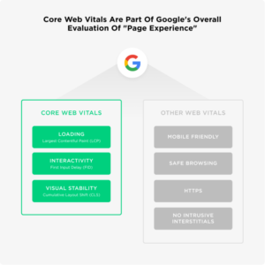 core web vitals in google