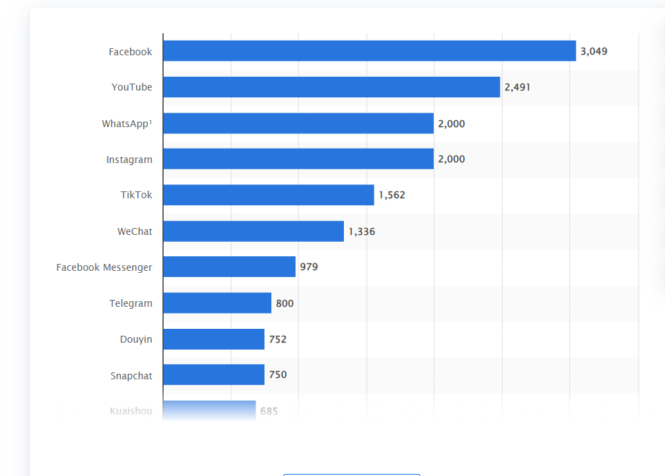 Facebook remains the largest social network worldwide