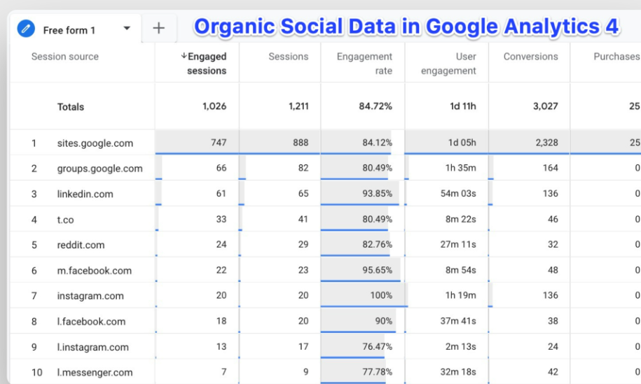 organic social data in ga4