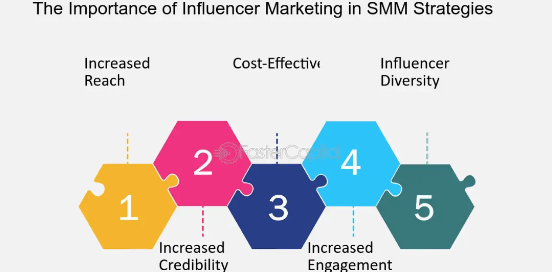 importance of influencer marketing in SMM strategies