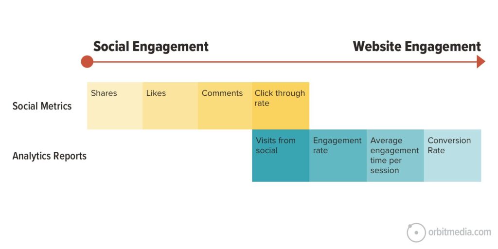 Which Social Media Campaigns Are Attracting and Converting Visitors